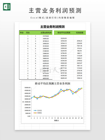 主营业务利润预测